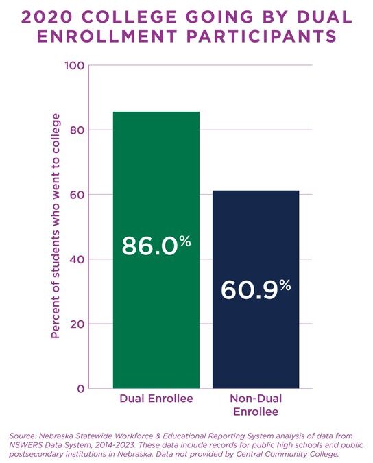 2020 College Going by Dual Enrollment Participants