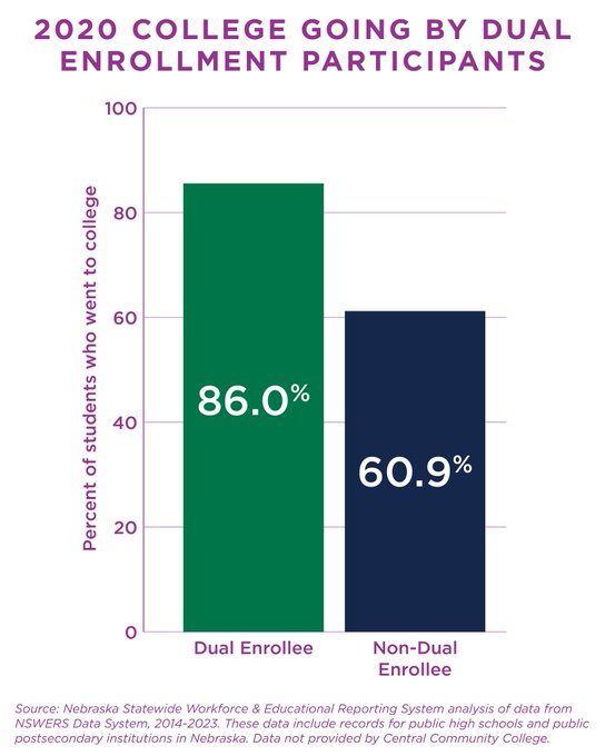 2020 College Going by Dual Enrollment Participants