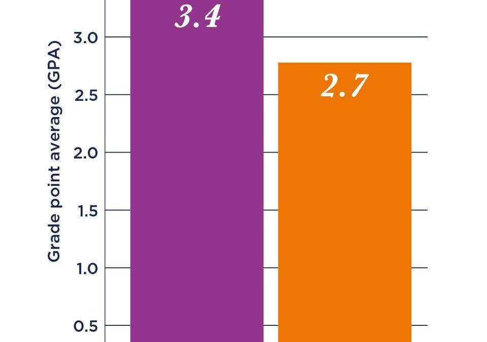 2020 Median High School GPA