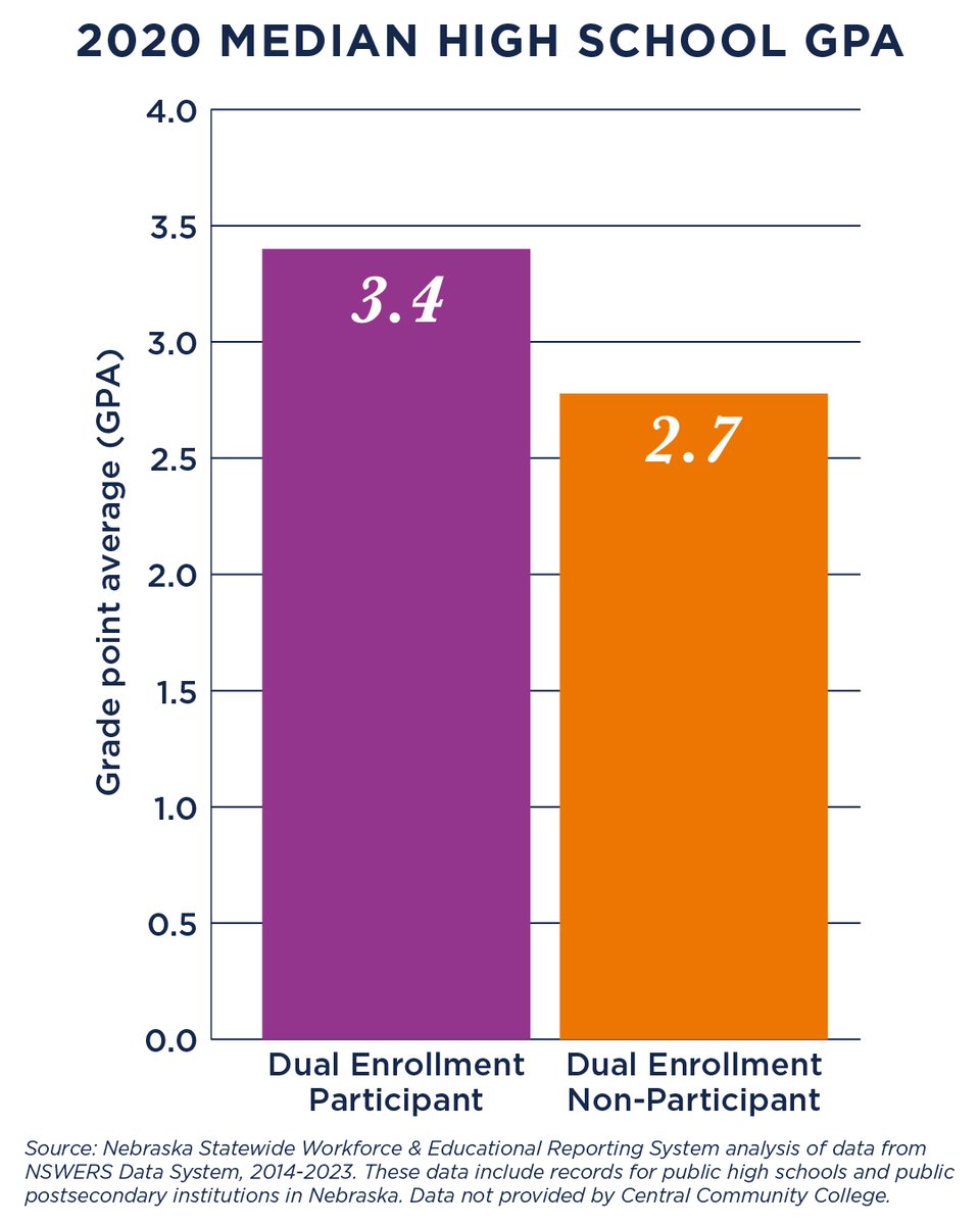 2020 Median High School GPA