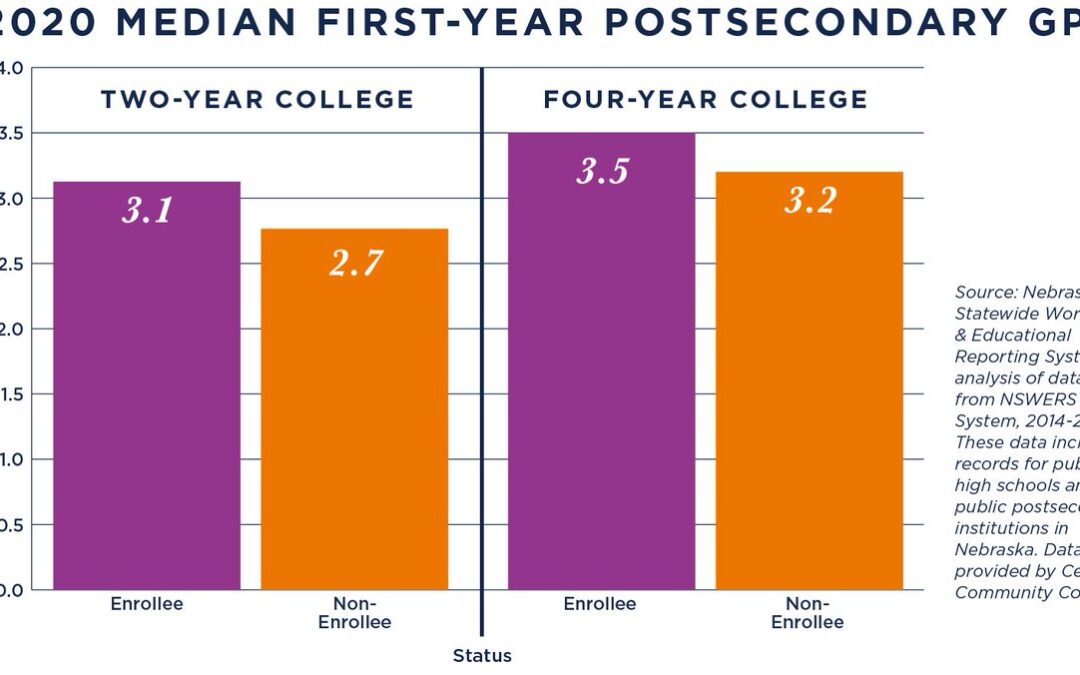 2020 Median First-Year Postsecondary GPA