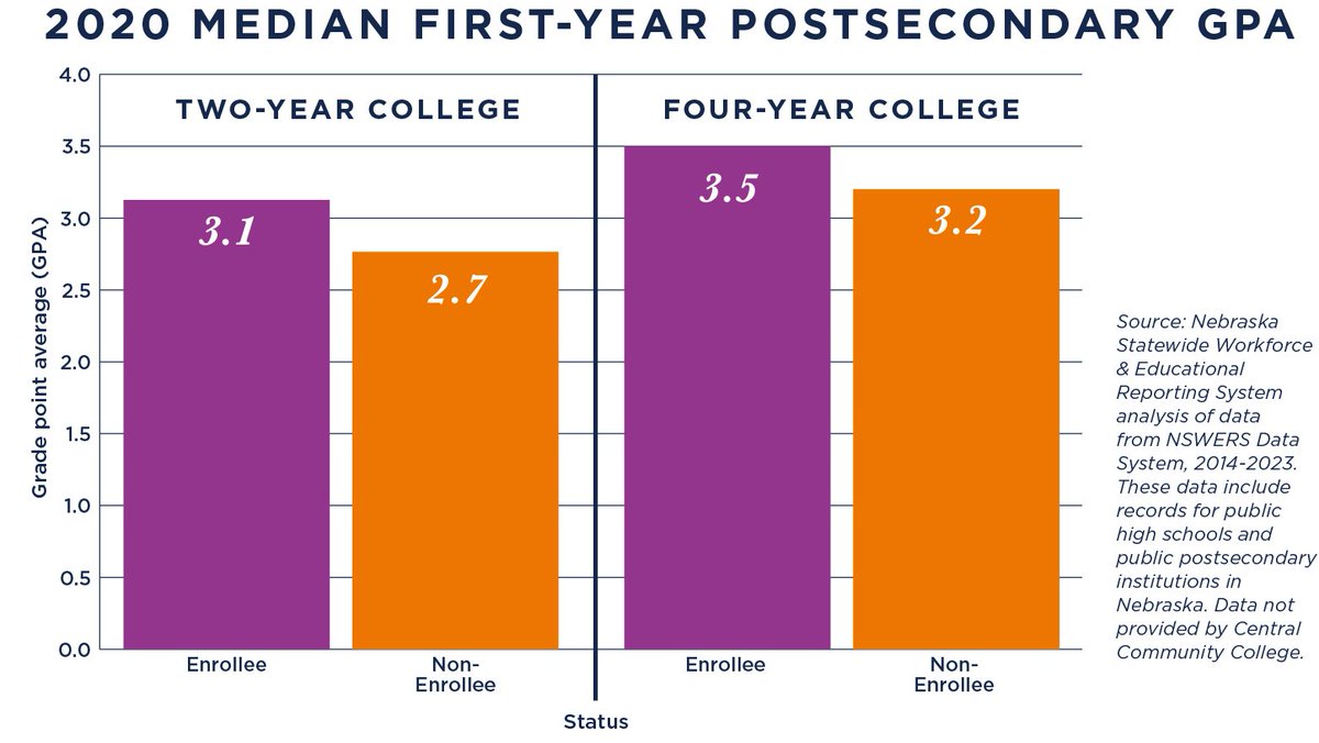 2020 Median First-Year Postsecondary GPA