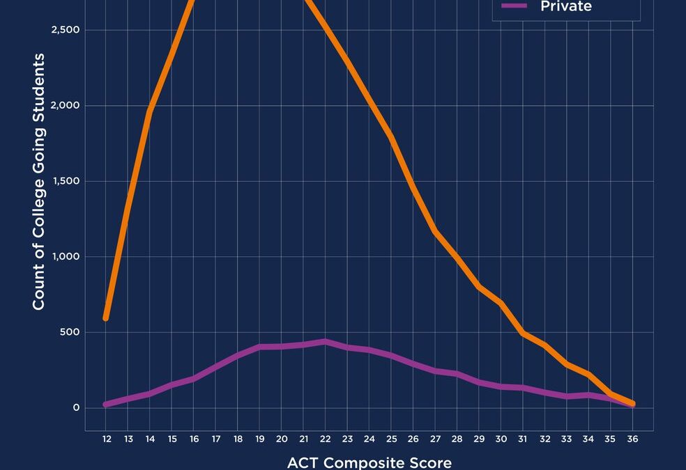 Effect of ACT score on public versus private college going