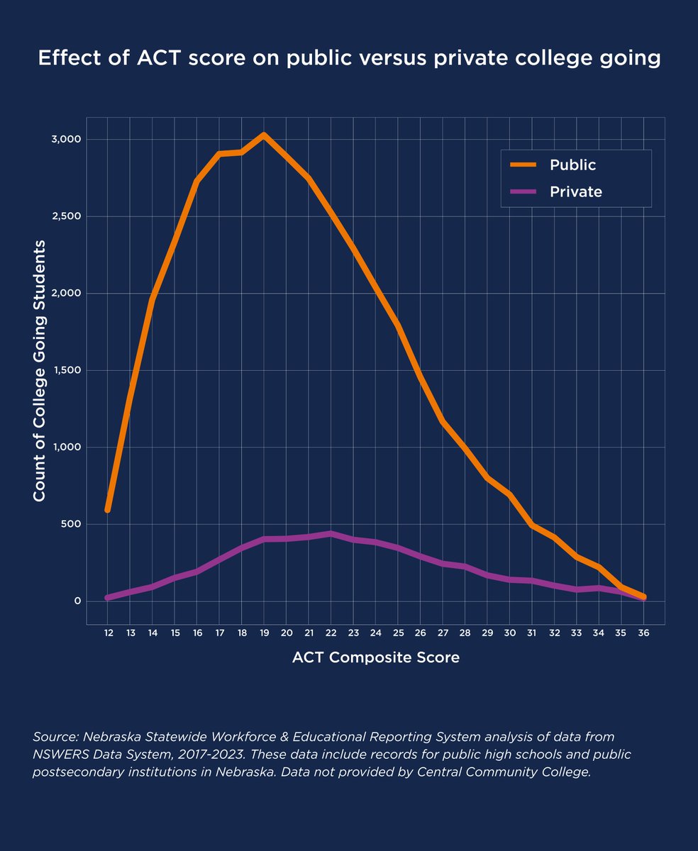 Effect of ACT score on public versus private college going