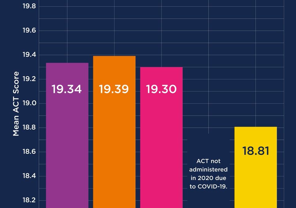 Average ACT Score from 2017-2021