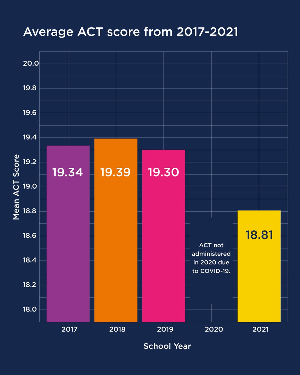 Average ACT Score from 2017-2021