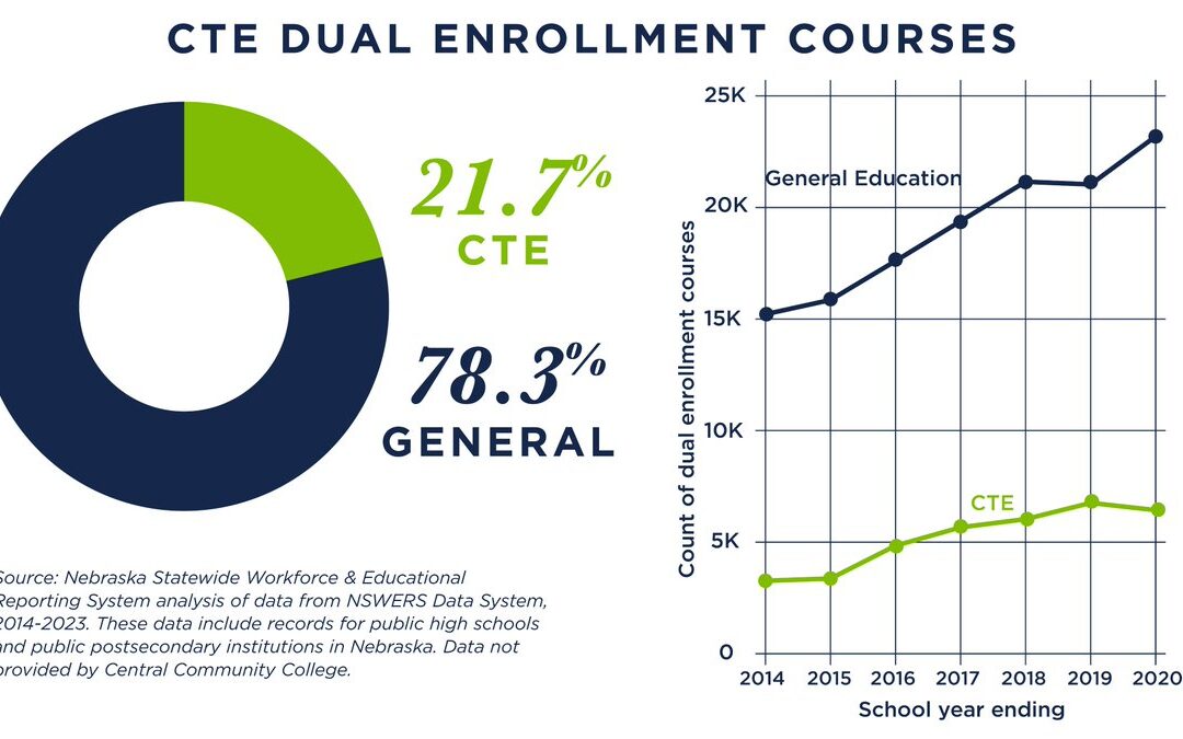 CTE Dual Enrollment Courses