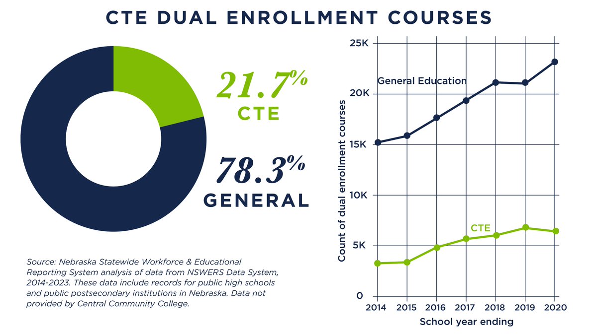 CTE Dual Enrollment Courses