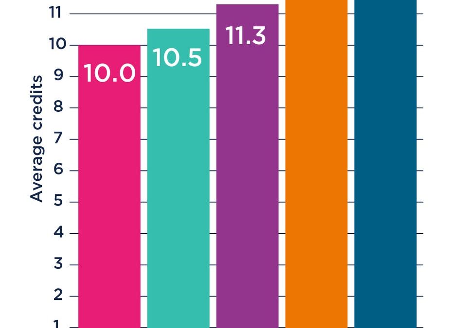 Average Dual Enrollment Credits Earned Per Student