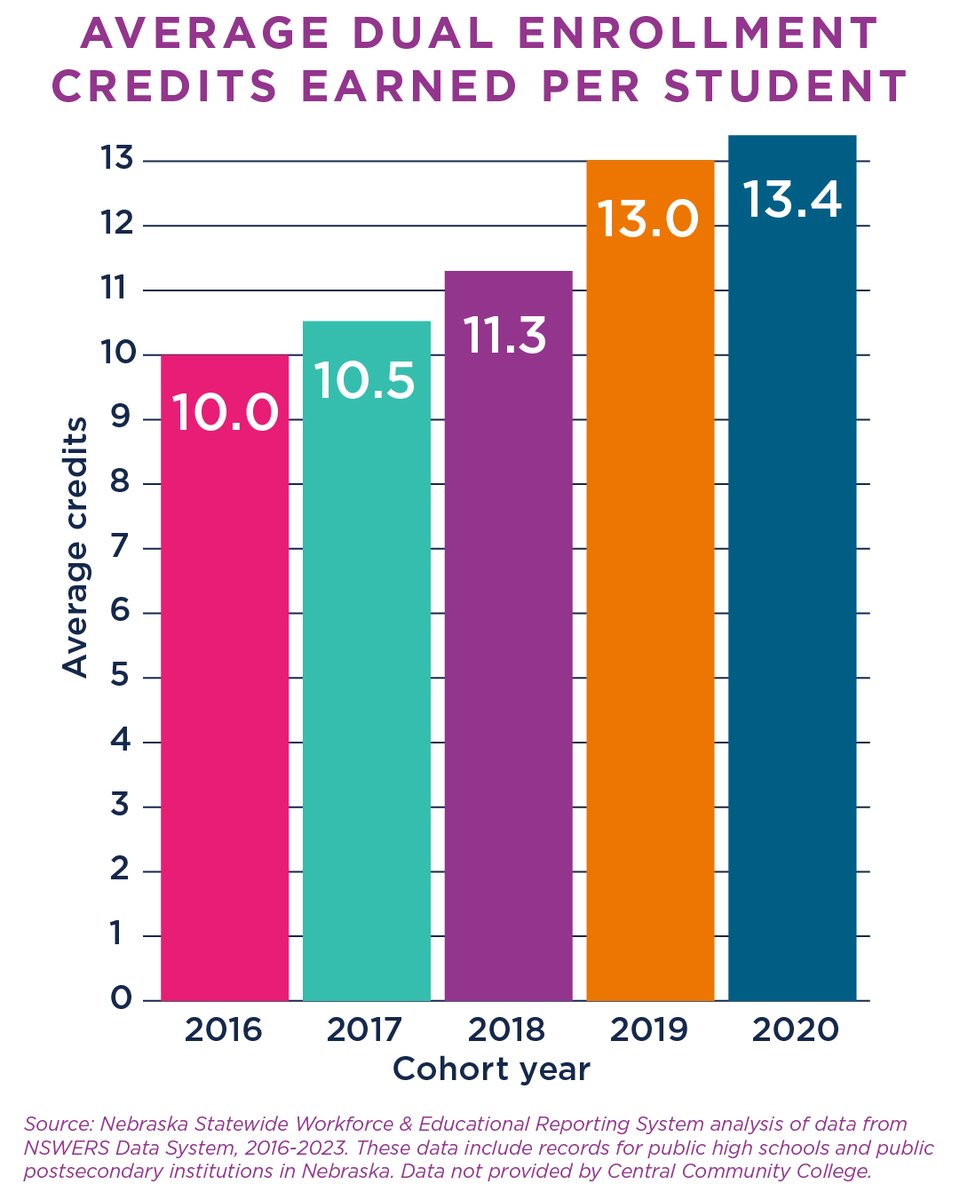 Average Dual Enrollment Credits Earned Per Student