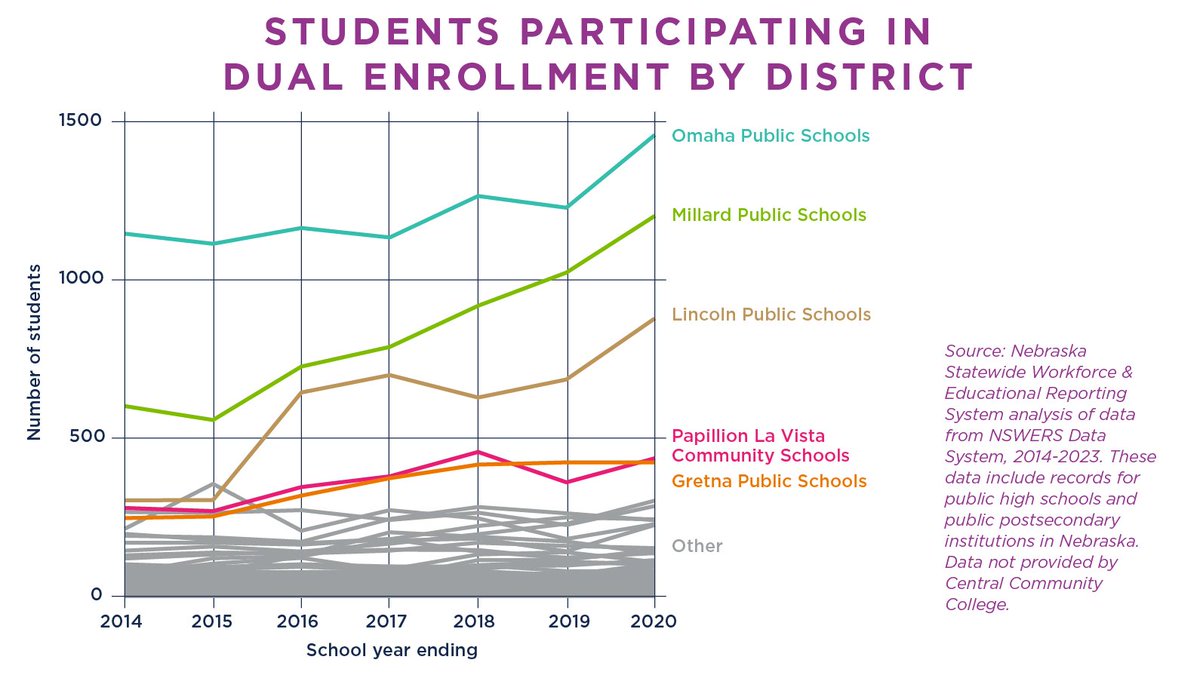 Students Participating in Dual Enrollment By District