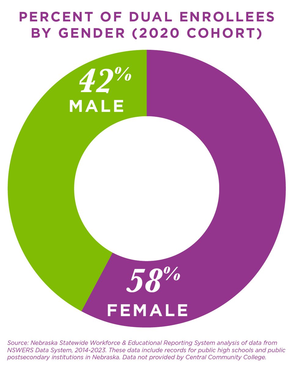 Dual Enrollment By Gender