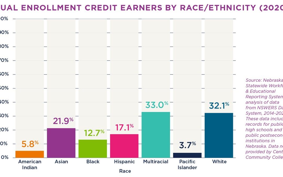 Dual Enrollment Credit Earned by Race and Ethnicity