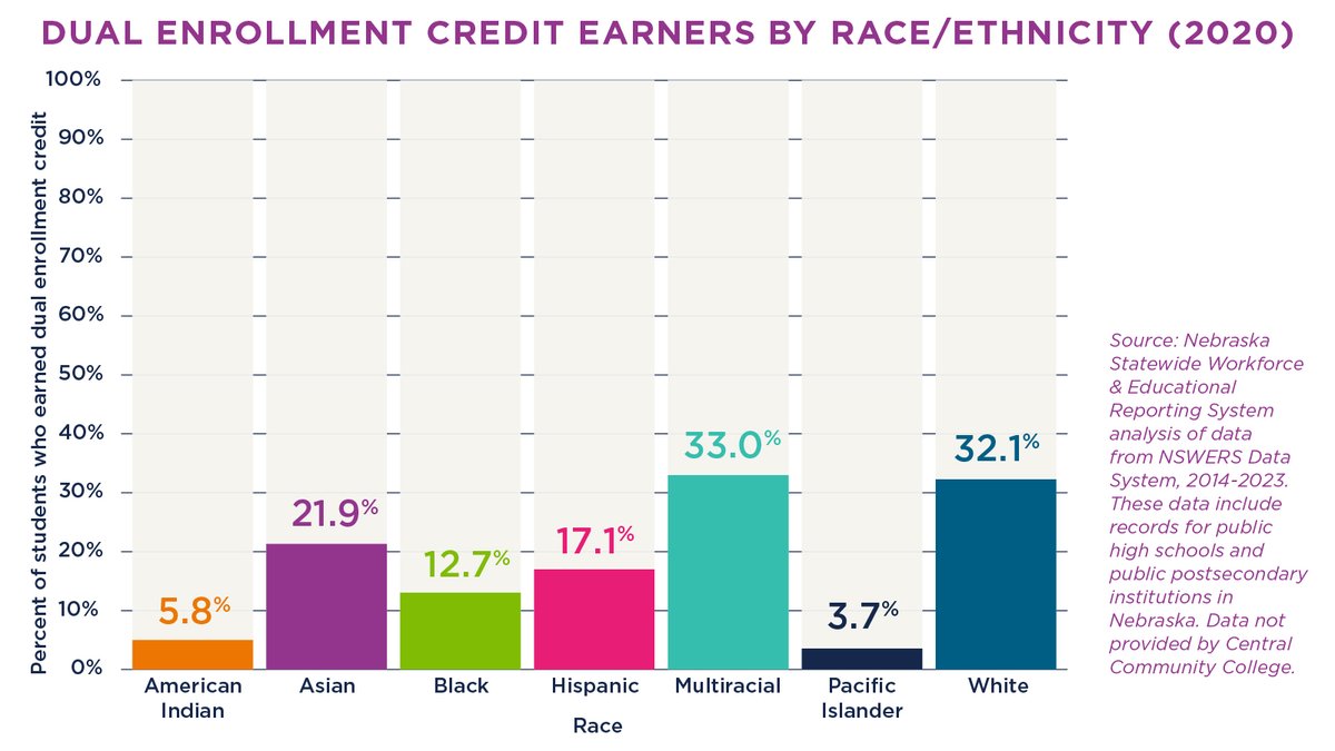 Dual Enrollment Credit Earned by Race and Ethnicity