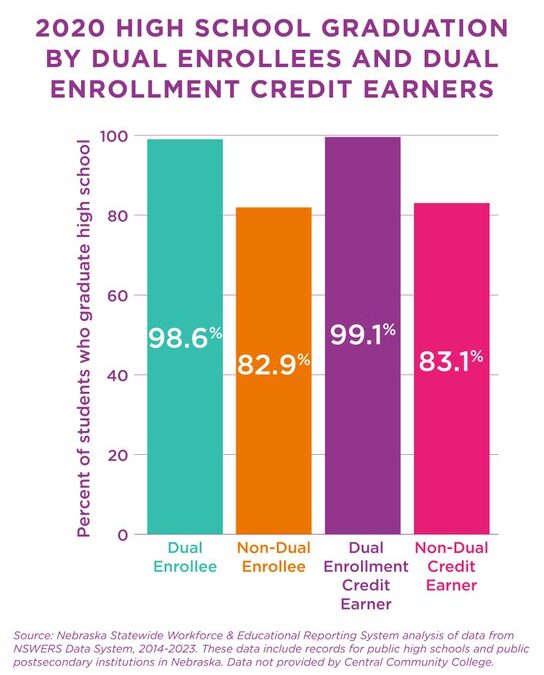 2020 High School Graduation by Dual Enrollees and Dual Enrollment Credit Earners