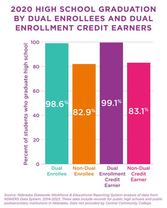 2020 High School Graduation by Dual Enrollees and Dual Enrollment Credit Earners