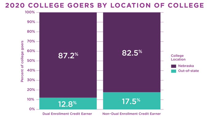 2020 College Goers by Location of College