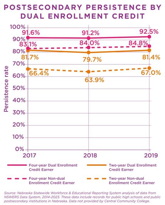 Postsecondary Persistence By Dual Enrollment Credit