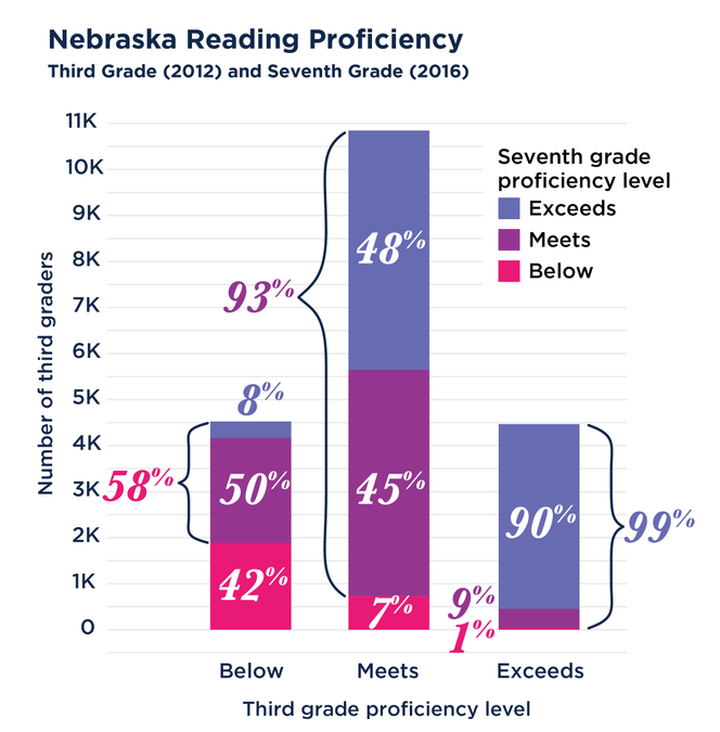 58% of Nebraska public students