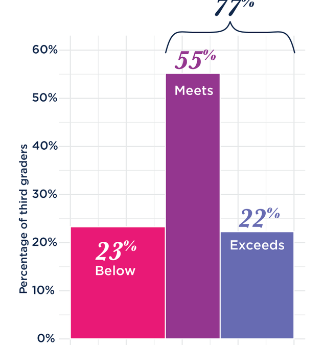 77% of third graders achieve reading scores