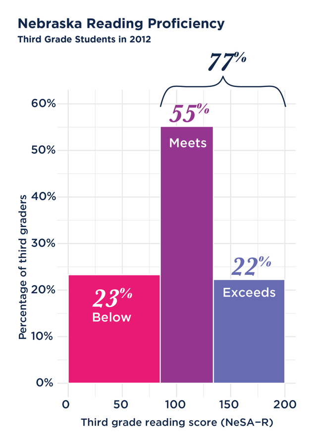 77% of third graders achieve reading scores