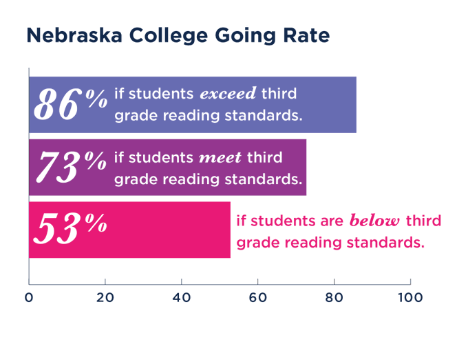 Students with better reading skills in 3rd grade