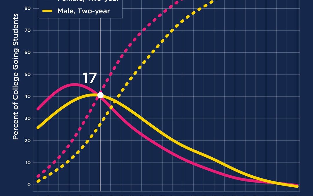 Effect of ACT score on two-year and four-year college going by gender