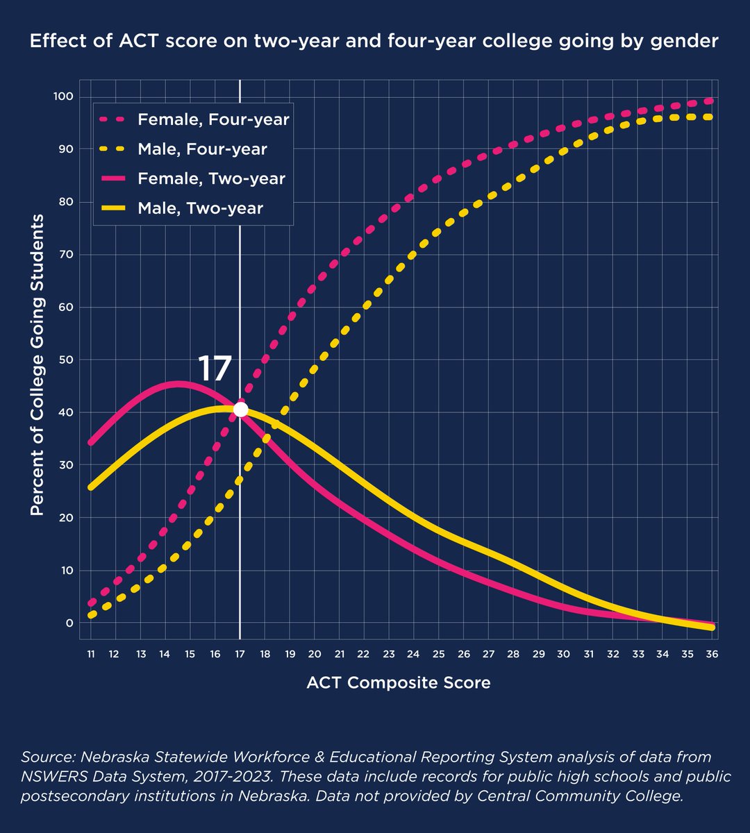 Effect of ACT score on two-year and four-year college going by gender