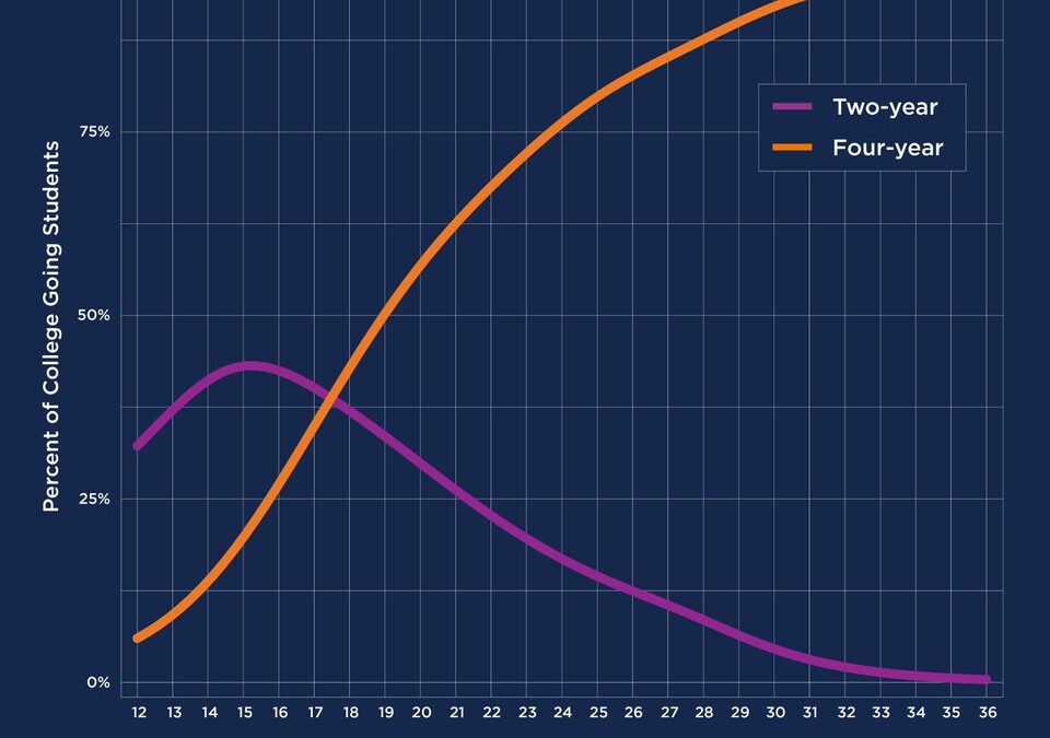 Effect of ACT Score on college going by institution type