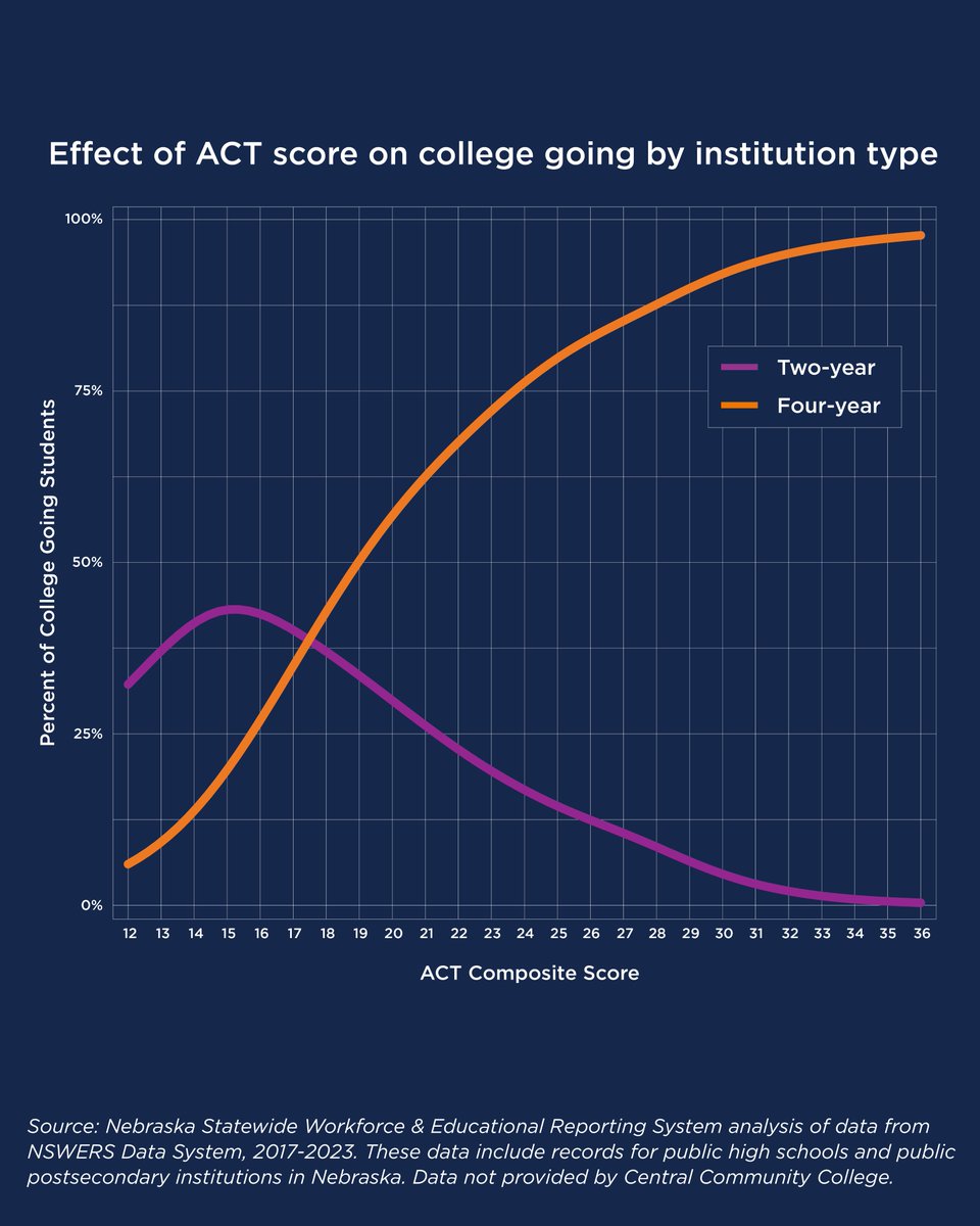 Effect of ACT Score on college going by institution type