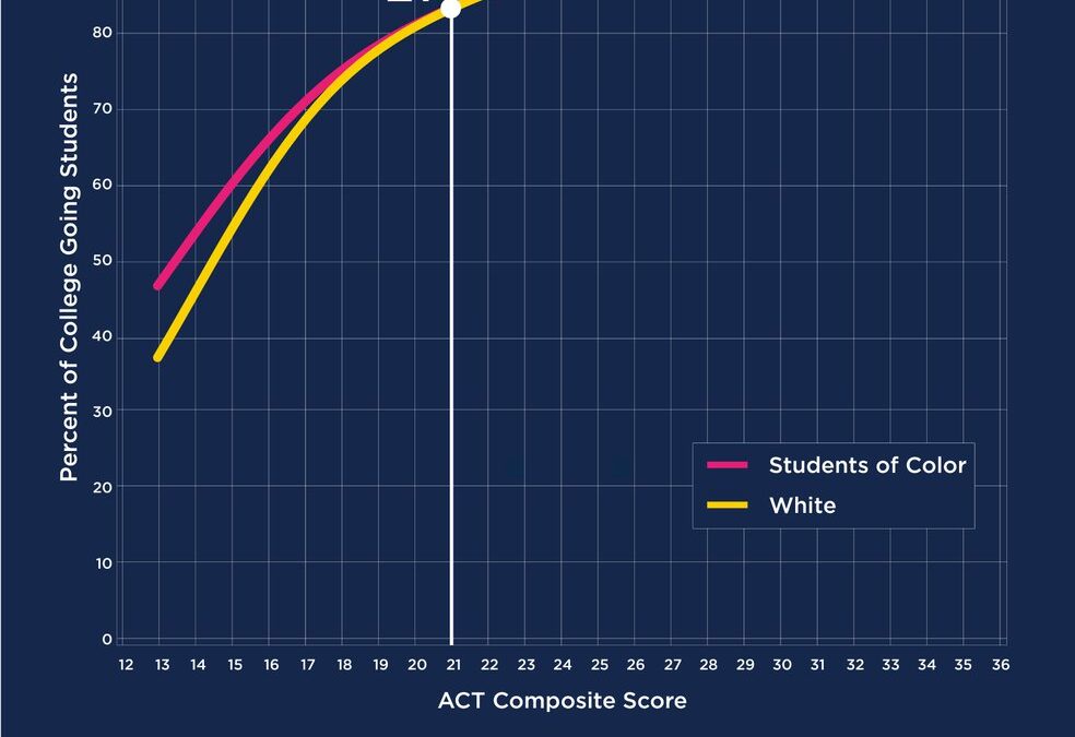 Effect of ACT score on college going by race.