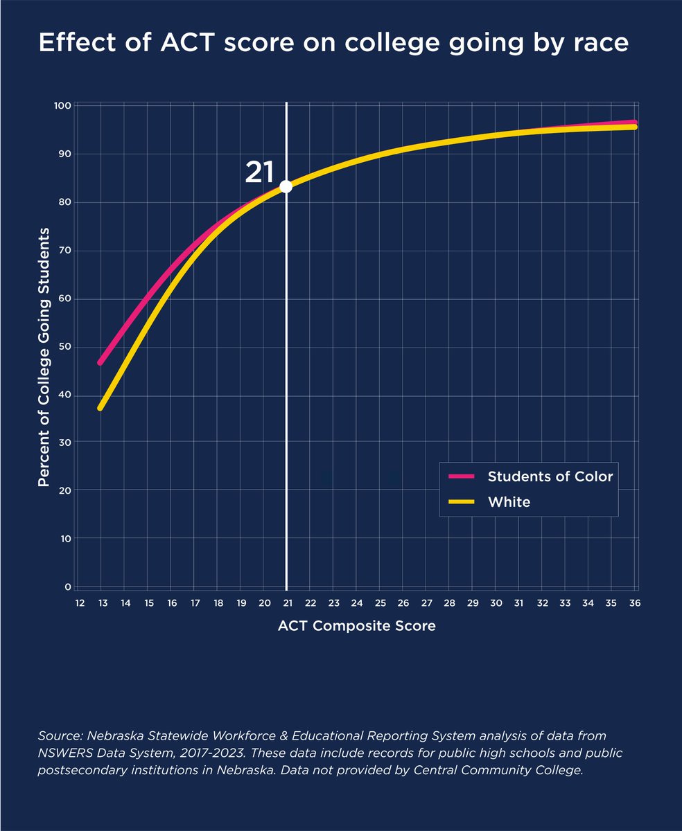 Effect of ACT score on college going by race.