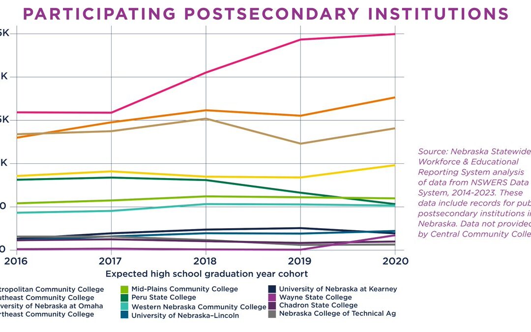 NE Postsecondary Participating in Dual Enrollment