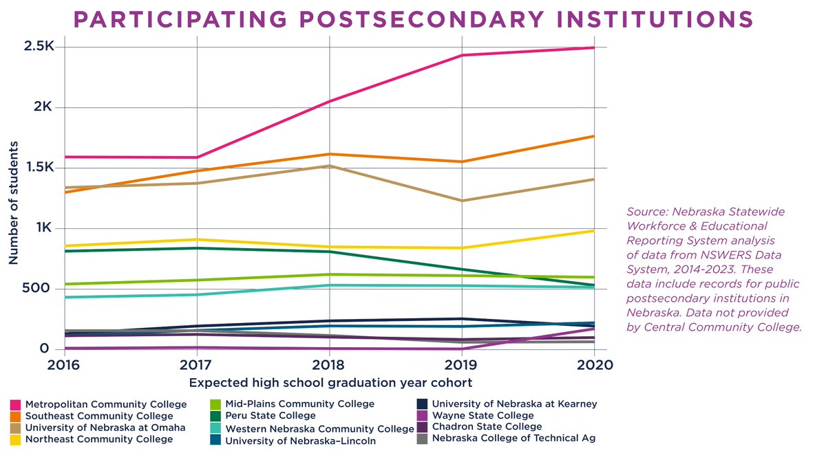 NE Postsecondary Participating in Dual Enrollment