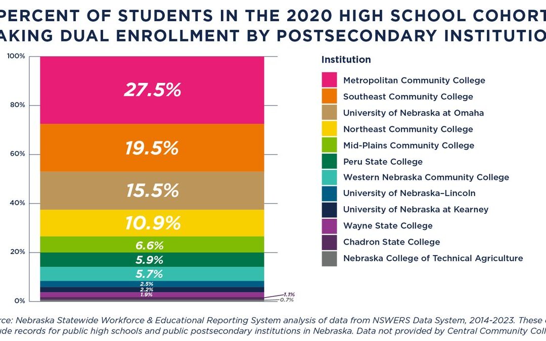 Percent of Students in the 2020 High School Cohort taking Dual Enrollment by Postsecondary Instititution