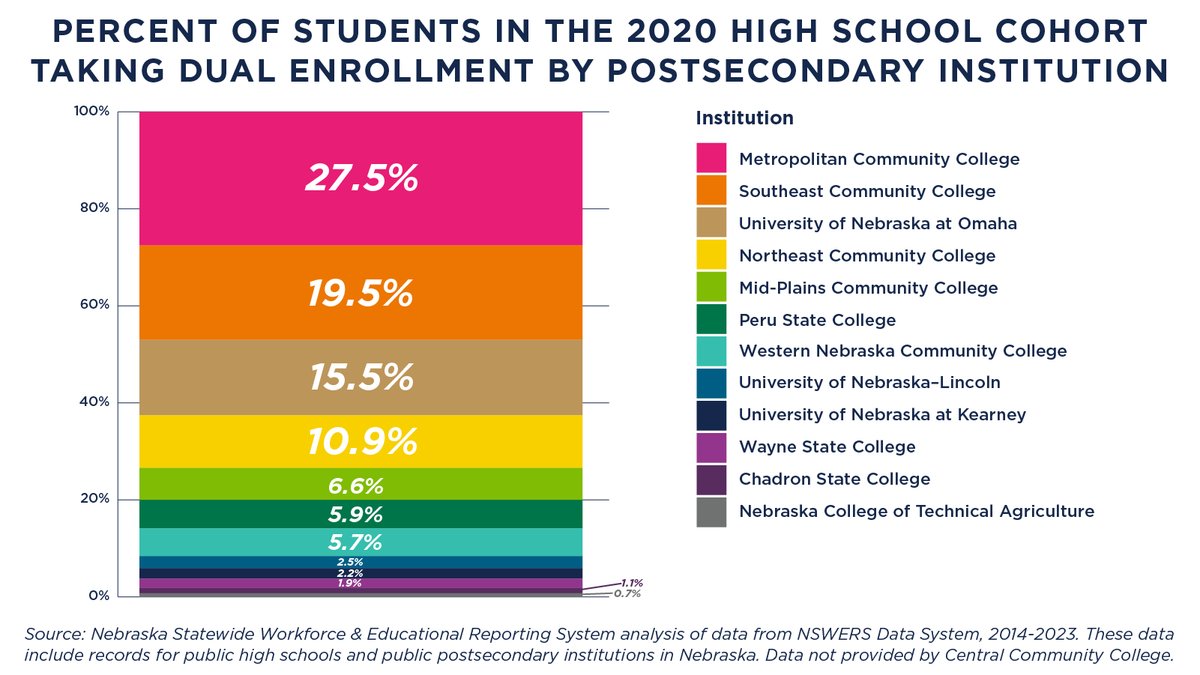 Percent of Students in the 2020 High School Cohort taking Dual Enrollment by Postsecondary Instititution