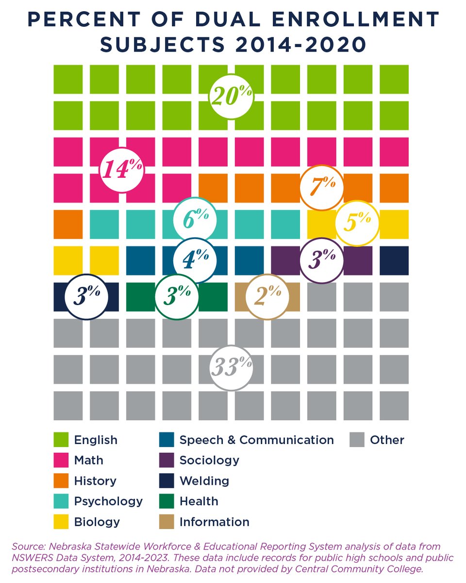 Percent of Dual Enrollment Subjects 2014-2020