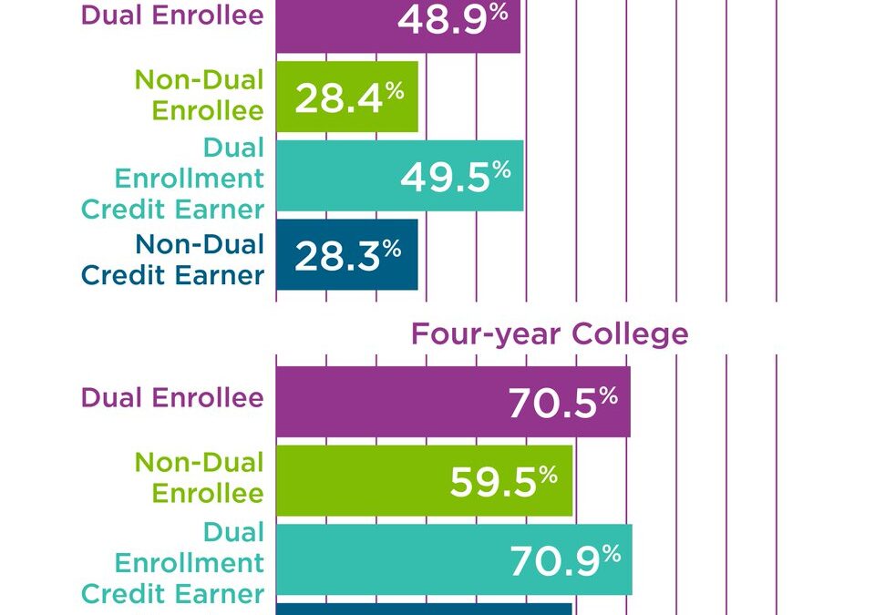 Percent of College Graduates by Dual Enrollment and Dual Enrollment Credit