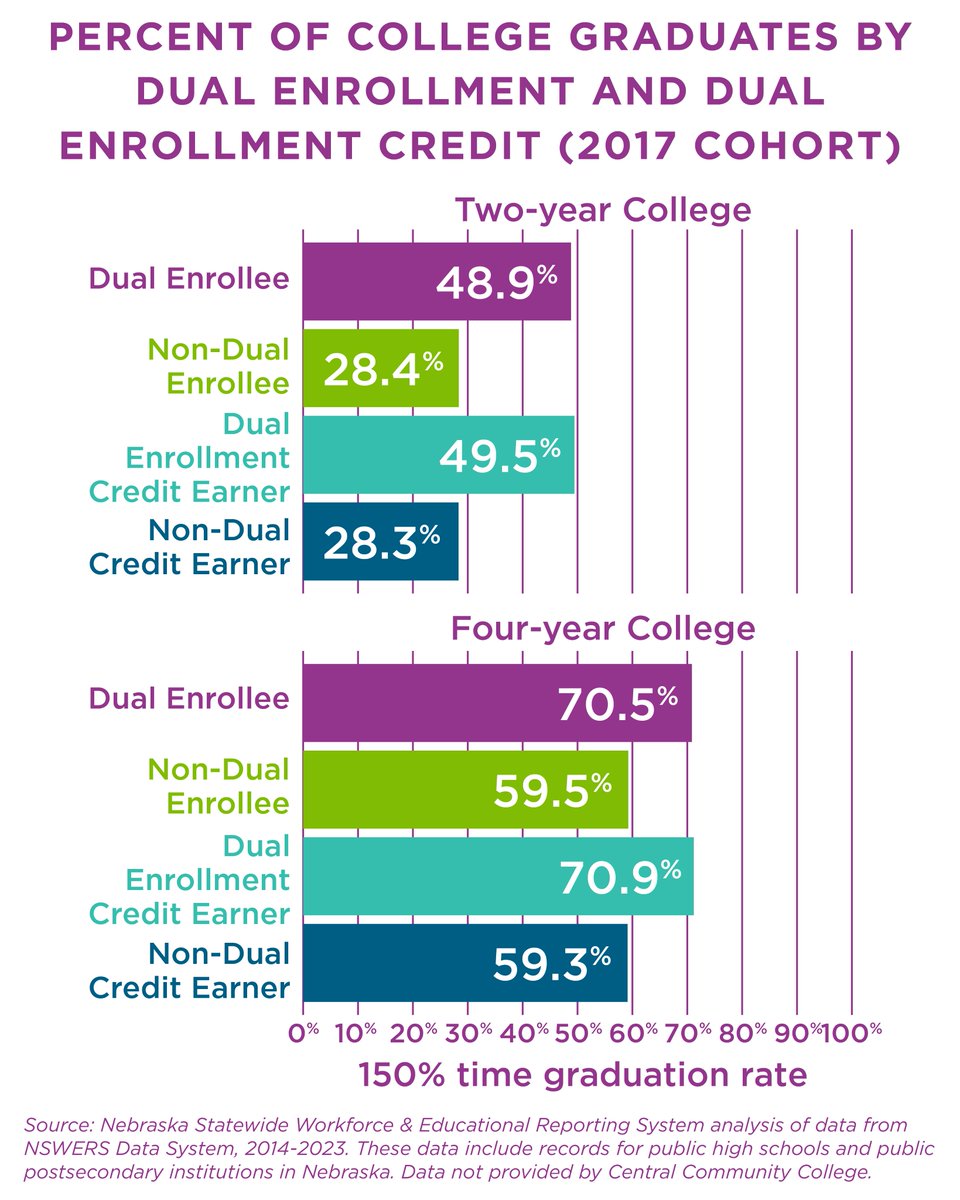 Percent of College Graduates by Dual Enrollment and Dual Enrollment Credit