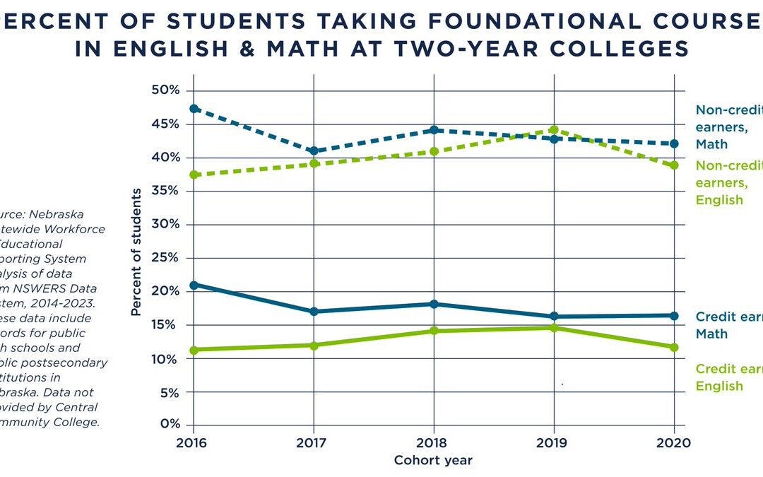 Percent of Students Taking Foundational Courses in English and Math at Two-Year Colleges