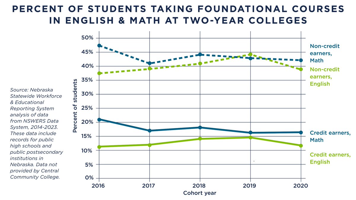 Percent of Students Taking Foundational Courses in English and Math at Two-Year Colleges