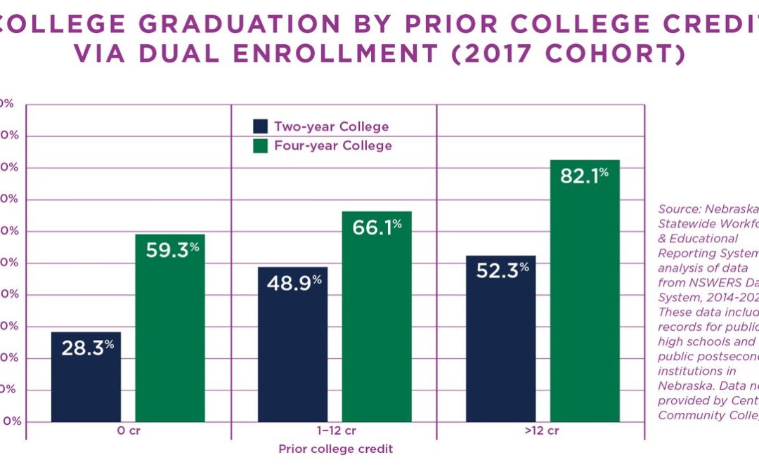 College Graduation by Prior College Credit Via Dual Enrollment