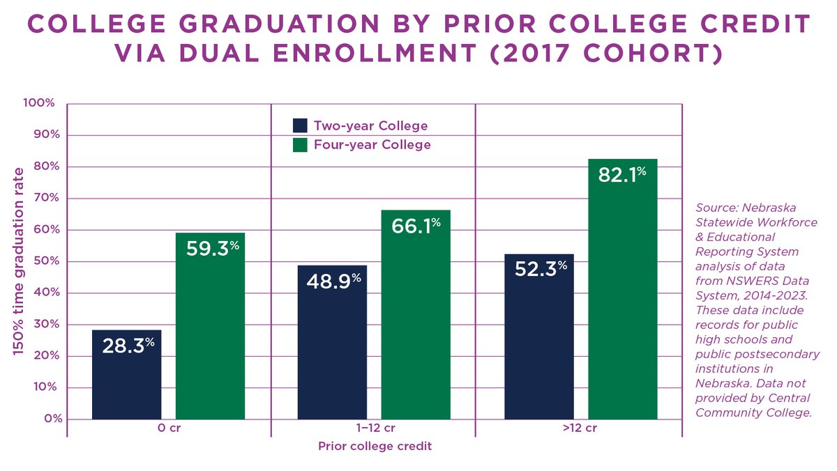 College Graduation by Prior College Credit Via Dual Enrollment