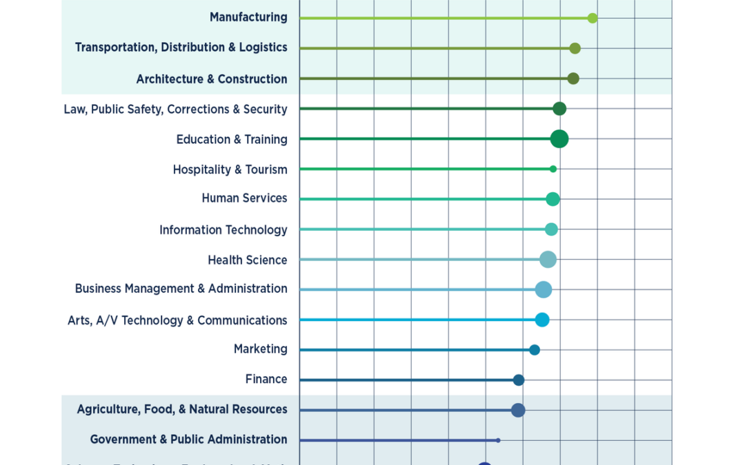 Talent Retention by Career Cluster of Degree