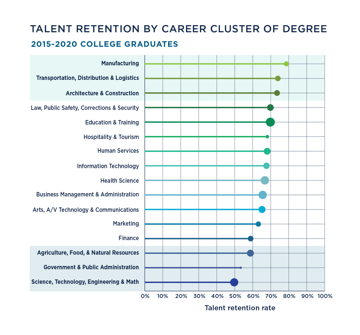 Talent Retention by Career Cluster of Degree