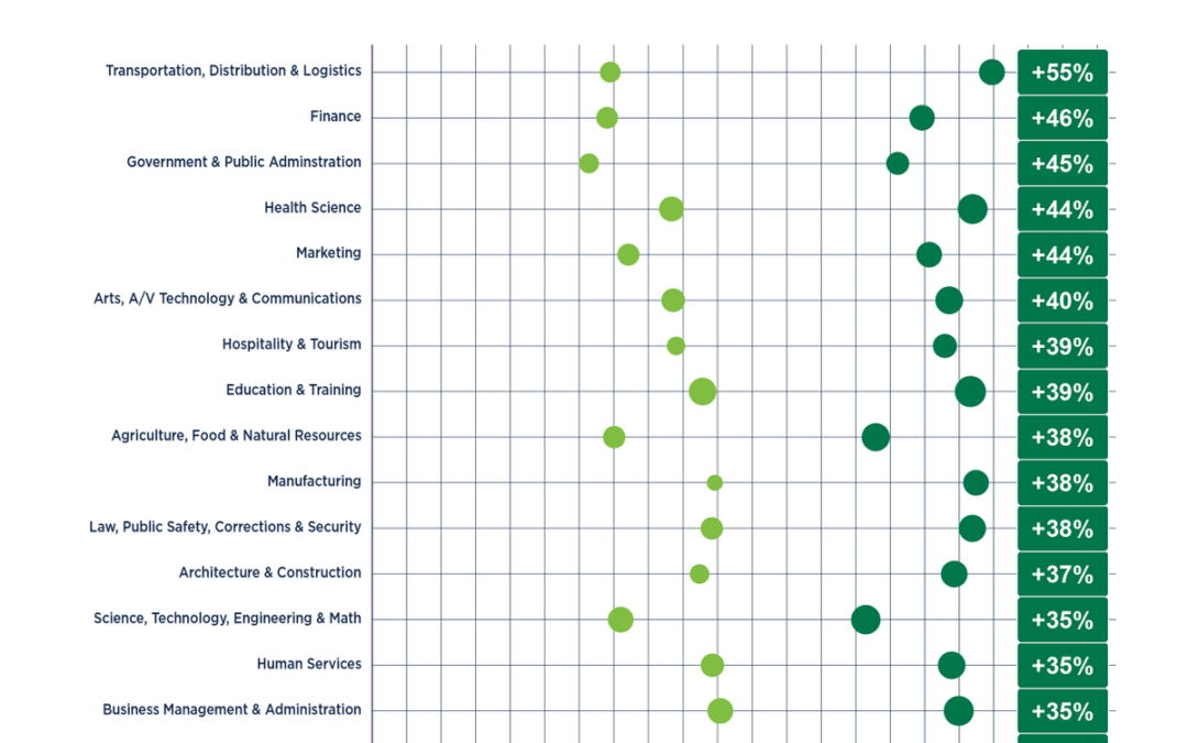 Talent Retention by Career Cluster of Degree