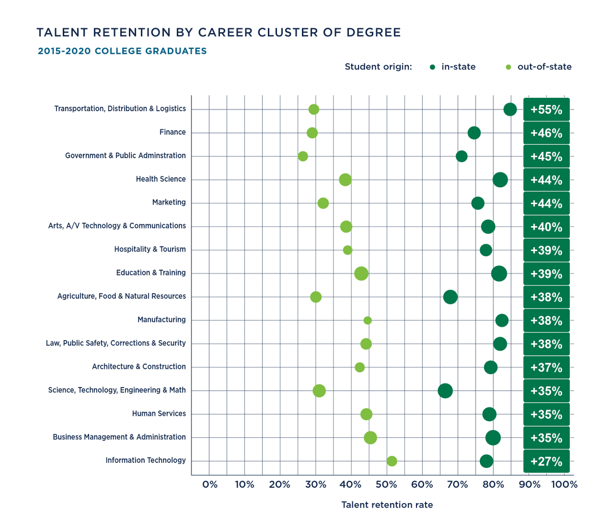 Talent Retention by Career Cluster of Degree