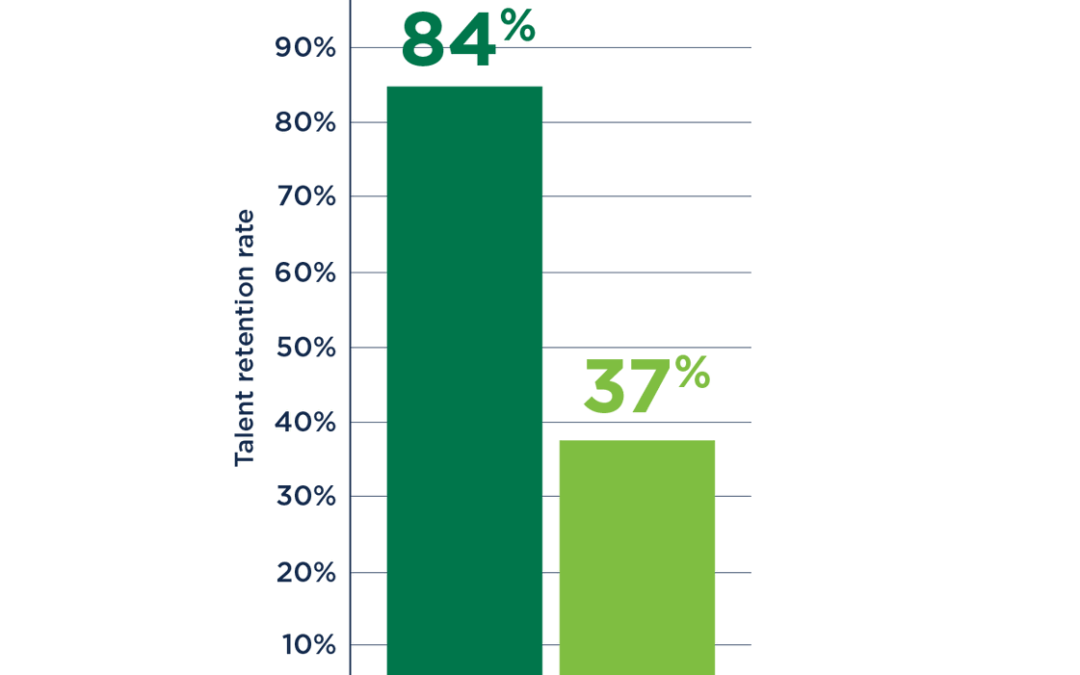 Talent Retention Rates of Nebraska Public Postsecondary Two-Year Graduates