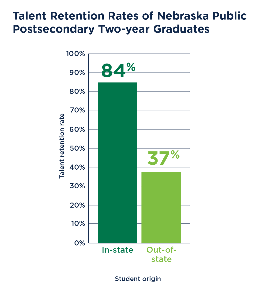 Talent Retention Rates of Nebraska Public Postsecondary Two-Year Graduates