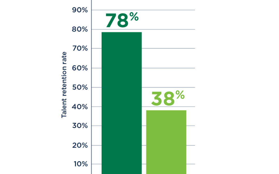 Talent Retention Rates of Nebraska Public Postsecondary Four-Year Graduates